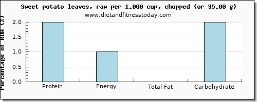 protein and nutritional content in sweet potato